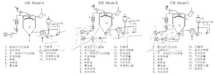 中药浸膏喷雾干燥机结构示意图 中药浸膏喷雾干燥机结构示意图
